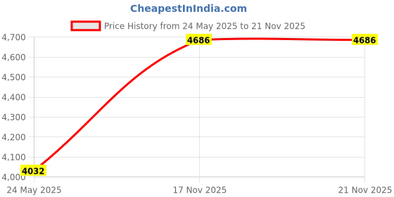 amazon.in spoontiques Harry Potter Eyeglass Case, Multi, One Size spoontiques Price History Graph from 24 May 2025 to 20 Nov 2025