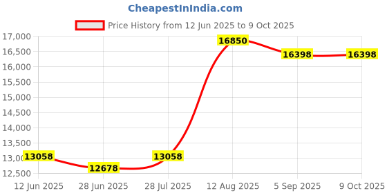 amazon.in SPORFIT Aerobic Step Platform for Exercise w/Risers, Workout Step Height Adjustable 5"-7"-9", Fitness Step 450lbs Capacity, Non-slip Exercise Step Deck for Home/Gym Price History Graph from 12 Jun 2025 to 9 Oct 2025