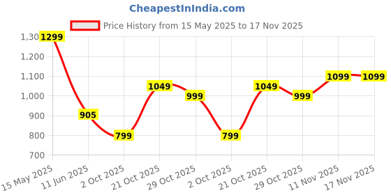 amazon.in nasher miles Sport 45 L Backpack with 3 Compartment and Rain Cover| Ideal for Casual, College, School Bags for Boys & Girls nasher miles Price History Graph from 15 May 2025 to 17 Nov 2025