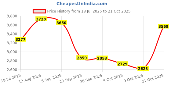 amazon.in skechers Sport Active-Arch FIT Vista - FLAUNT-104383-LAV-US7 Lavender skechers Price History Graph from 18 Jul 2025 to 21 Oct 2025