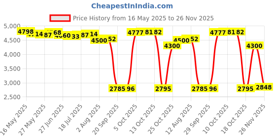 amazon.in Sport Band Conmpatible for Garmin Fenix 7x/7/6x Gps/6/5x/5 Smartwatch Strap 22mm 26mm Silicone Magnetic Replacement Band Wristband Price History Graph from 16 May 2025 to 26 Nov 2025