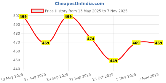 amazon.in lalabra Sport Bra for Women | Everyday, Yoga, High Support, Padded Bra | Pack of 3 Multicolour lalabra Price History Graph from 13 May 2025 to 3 Nov 2025