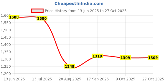 amazon.in qingyuan Sport Cushioned So s Non Slip Grip for Basketball Soccer Ski Cycling Athletic So s qingyuan Price History Graph from 13 Jun 2025 to 26 Oct 2025