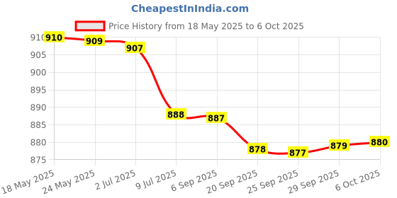amazon.in bazpur mart Sport Elastic Sweatband Sweat Moisture Wicking Absorbing Headband Red bazpur mart Price History Graph from 18 May 2025 to 6 Oct 2025