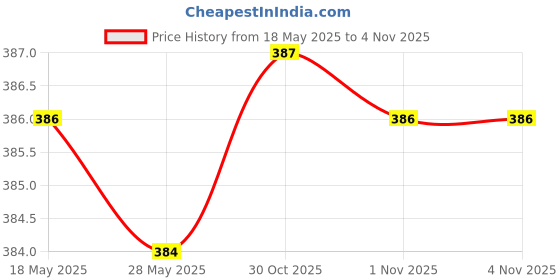 amazon.in enakshi (label) Sport Eyeglasses Holder Cord PU Leather Rope Strap Sunglasses Retainer Green|Health & Beauty | Vision Care | Other Vision Care enakshi (label) Price History Graph from 18 May 2025 to 1 Nov 2025