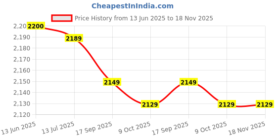 amazon.in curlee Sport Goggles, Free Regulable Design Basketball Glasses HD Visual Sense Explosion Proof for Cycling curlee Price History Graph from 13 Jun 2025 to 18 Nov 2025