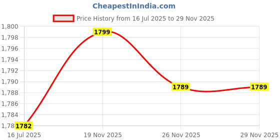 amazon.in ljcm Sport Headband, Light Running Headband Nylon and Polyurethane Sweat Absorbent Skin Friendly Easy to Clean for Travel (Light Purple) ljcm Price History Graph from 16 Jul 2025 to 26 Nov 2025