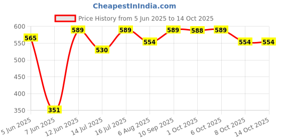 amazon.in van heusen Sport Men Graphic Print Vest - Super Soft, Sleeveless, Regular Fit van heusen Price History Graph from 5 Jun 2025 to 14 Oct 2025