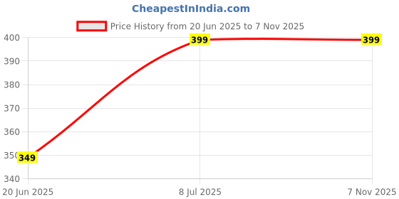 amazon.in work for it Sport Men's Performance Compression Short work for it Price History Graph from 20 Jun 2025 to 5 Nov 2025