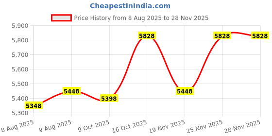amazon.in Sport Mesh Strap Compatible with Garmin fenix 6X Pro/Sapphire/Solar Premium Multisport GPS Watch Band Woven Nylon Replacement Wristband 26 mm Price History Graph from 8 Aug 2025 to 25 Nov 2025
