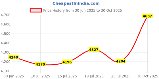 amazon.in Sport Music Player Color High Definition TFT Display Portable MP3 MP4 Player for Outdoor Office Price History Graph from 30 Jun 2025 to 30 Oct 2025