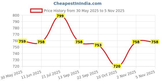 amazon.in akiba Sport Performance Compression Short akiba Price History Graph from 30 May 2025 to 5 Nov 2025