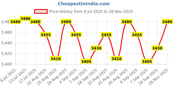 amazon.in Sport Running Armband Forearm Wristband Cell Phone Holder Case for iPhone 12 Pro Max, 11 Pro Max, XS Max, Samsung Note 9, S9 Plus, LG Stylo 6, V60 V35 ThinQ, Pixel 4a, 3a, 5, 4XL, 3XL (Green) Price History Graph from 8 Jul 2025 to 28 Nov 2025