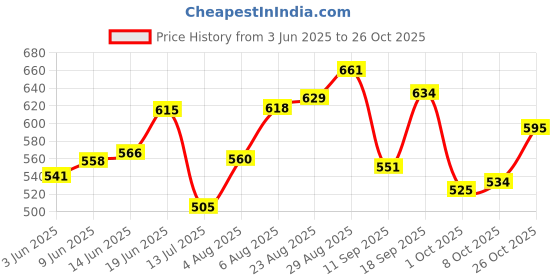 amazon.in sparx Sport Sandal sparx Price History Graph from 3 Jun 2025 to 26 Oct 2025