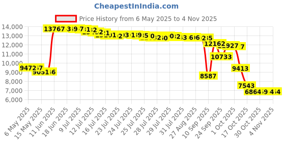 amazon.in skdoiul Sport Sneakers for Men mesh Breathable Comfort Athletic Running Walking Shoes Fashion Runner Jogging Shoes Casual Tennis Trainers Size 9.5 Red New skdoiul Price History Graph from 6 May 2025 to 3 Nov 2025