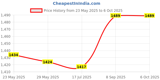 amazon.in Sport Stopwatch Timer, Single Row Display Ergonomic Design Sports Stopwatch Waterproof for Badminton for Horse Racing for Judging Price History Graph from 23 May 2025 to 5 Oct 2025
