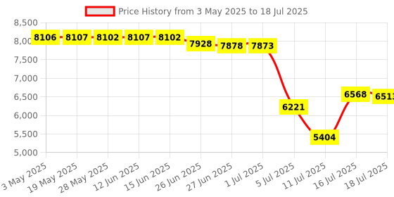 amazon.in Sport Stopwatch Timer with 100X2laps Split Memory/0.001second Timing,Professional Recall Stop Watch Large Display Alarm Clock Multifunctional for Coach Referee Swimming Running Marathon Competition Price History Graph from 3 May 2025 to 16 Jul 2025