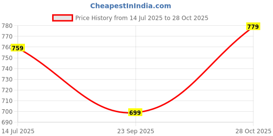 amazon.in sannidhi Sport Tee for Women, Sculpted Workout Tee with Built-in Bra Padding, Fashion Short Sleeve Top, Breathable Moisture Wicking Summer Sports Top for Yoga, Fitness, Workout, Running, L, Pink sannidhi Price History Graph from 14 Jul 2025 to 28 Oct 2025