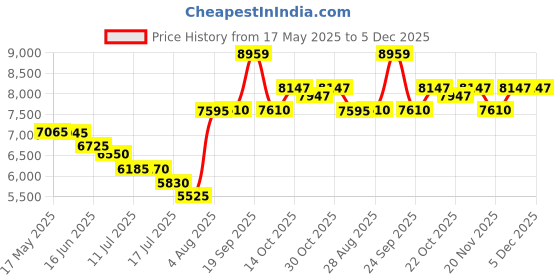 amazon.in sport-tek 1/2Zip Wind Shirt (JST75) sport-tek Price History Graph from 17 May 2025 to 4 Dec 2025