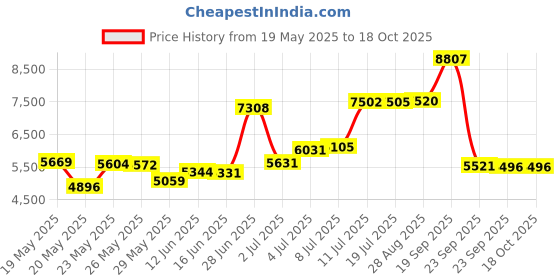 amazon.in sport-tek Boys' Tricot Track Jacket sport-tek Price History Graph from 19 May 2025 to 18 Oct 2025