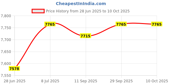 amazon.in sport-tek Colorblock Raglan Anorak. JST63 sport-tek Price History Graph from 28 Jun 2025 to 9 Oct 2025