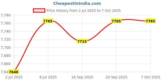 amazon.in sport-tek Colorblock Raglan Anorak XS True Royal/White, True Royal | White, X-Small sport-tek Price History Graph from 2 Jul 2025 to 6 Oct 2025