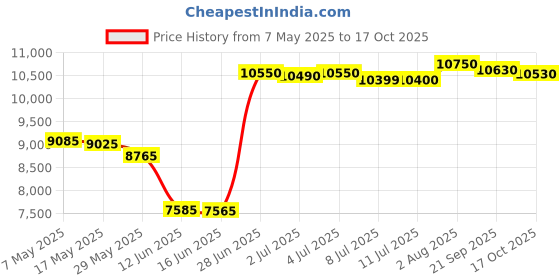 amazon.in sport-tek FLEECE-LINED COLORBLOCK JACKET F20 sport-tek Price History Graph from 7 May 2025 to 17 Oct 2025
