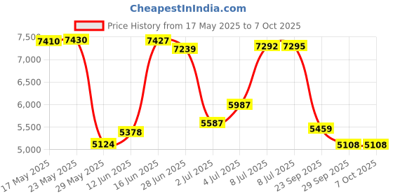 amazon.in sport-tek Full-Zip Wind Jacket JST70, Black, Medium sport-tek Price History Graph from 17 May 2025 to 7 Oct 2025
