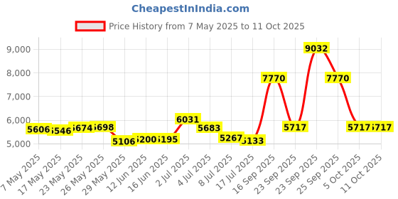 amazon.in sport-tek Hooded Raglan Jacket. JST73 sport-tek Price History Graph from 7 May 2025 to 5 Oct 2025