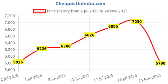amazon.in sport-tek JST90 Tricot Track Jacket sport-tek Price History Graph from 2 Jul 2025 to 24 Nov 2025