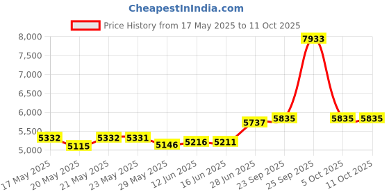 amazon.in sport-tek JST90 Tricot Track Jacket sport-tek Price History Graph from 17 May 2025 to 11 Oct 2025
