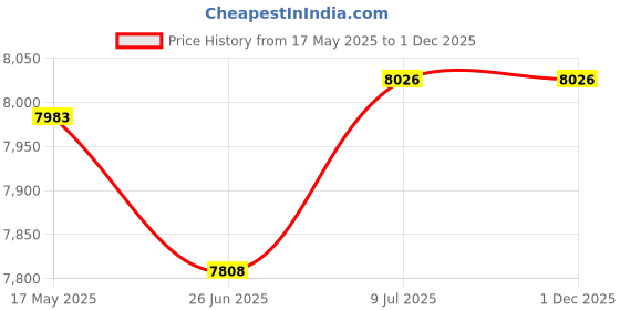 amazon.in sport-tek Ladies Tricot Track Jacket. - Black/Black - M, Black/Black, Medium sport-tek Price History Graph from 17 May 2025 to 30 Nov 2025