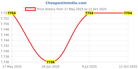 amazon.in sport-tek Ladies Tricot Track Jacket. - True Royal/White - S, True Royal/White, Small sport-tek Price History Graph from 17 May 2025 to 11 Oct 2025