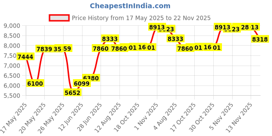 amazon.in sport-tek Men's Comfortable Tricot Track Athletic Jacket sport-tek Price History Graph from 17 May 2025 to 22 Nov 2025