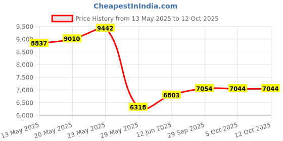amazon.in sport-tek Men's Fleece Lined Colorblock Jacket sport-tek Price History Graph from 13 May 2025 to 12 Oct 2025