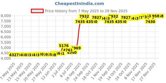amazon.in sport-tek Men's Full Zip Wind Jacket sport-tek Price History Graph from 7 May 2025 to 27 Nov 2025