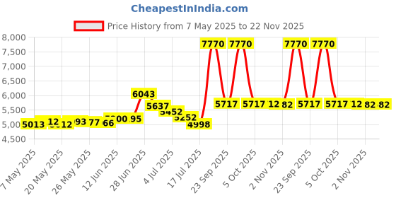 amazon.in sport-tek Men's Hooded Raglan Jacket sport-tek Price History Graph from 7 May 2025 to 22 Nov 2025