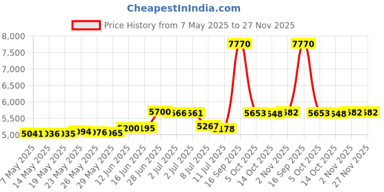 amazon.in sport-tek Men's Hooded Raglan Jacket sport-tek Price History Graph from 7 May 2025 to 26 Nov 2025