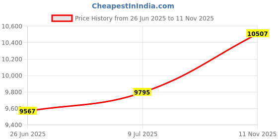 amazon.in sport-tek Men's Sport Wick Stretch 1/2 Zip Colorblock sport-tek Price History Graph from 26 Jun 2025 to 11 Nov 2025