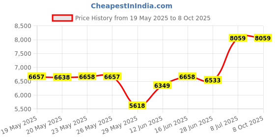 amazon.in sport-tek Men's Tall Colorblock Raglan Jacket sport-tek Price History Graph from 19 May 2025 to 7 Oct 2025