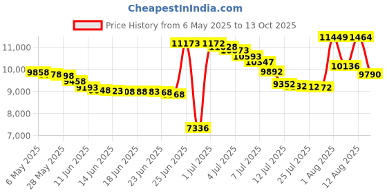 amazon.in sport-tek Sport Tek Women's Contrast Full-Zip Jacket sport-tek Price History Graph from 6 May 2025 to 13 Oct 2025