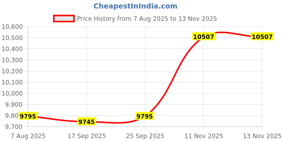 amazon.in sport-tek Sport Tek Women's Contrast Full-Zip Jacket sport-tek Price History Graph from 7 Aug 2025 to 11 Nov 2025