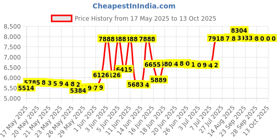 amazon.in sport-tek Tricot Track Jacket. JST90, Black/Black, X-Large sport-tek Price History Graph from 17 May 2025 to 13 Oct 2025