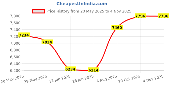 amazon.in Sport-Tek V-Neck Raglan Wind Shirt. JST72 sport-tek Price History Graph from 20 May 2025 to 2 Nov 2025