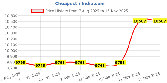 amazon.in sport-tek Sport Tek Women's Contrast Full-Zip Jacket sport-tek Price History Graph from 7 Aug 2025 to 15 Nov 2025