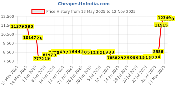 amazon.in sport-tek Women's NRG Fitness Jacket sport-tek Price History Graph from 13 May 2025 to 11 Nov 2025