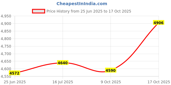 amazon.in sport-tek Women's Tri-Blend Wicking Tank sport-tek Price History Graph from 25 Jun 2025 to 17 Oct 2025