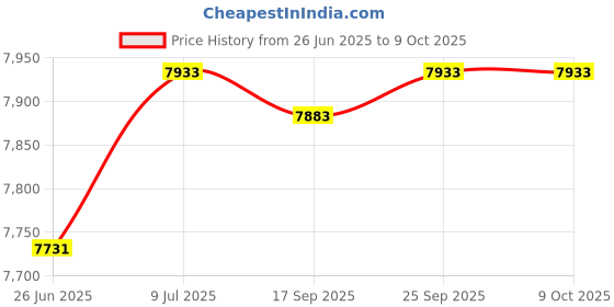amazon.in sport-tek Women's Tricot Track Jacket LST90, True Navy/White, Medium sport-tek Price History Graph from 26 Jun 2025 to 8 Oct 2025
