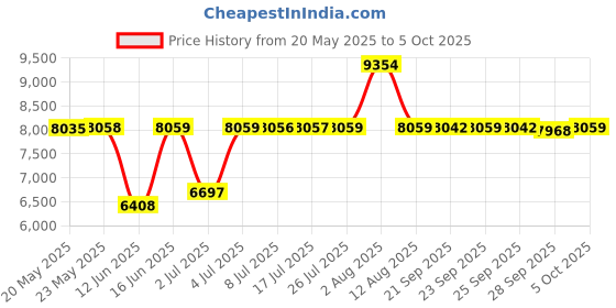 amazon.in sport-tek Zipped Pocket Anorak. JST65 sport-tek Price History Graph from 20 May 2025 to 5 Oct 2025