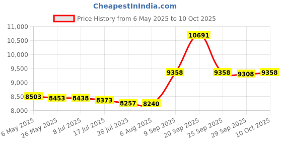 amazon.in Sport Temp Insole Warmers (20 Pairs) - Up to 10 Hours of Heat, Easily Applied With Adhesive - Ultra Thin, Easy, All Natural - Odorless & A-Activated Hot Insole Warmers Price History Graph from 6 May 2025 to 10 Oct 2025